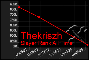 Total Graph of Thekriszh