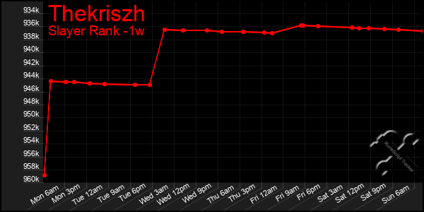 Last 7 Days Graph of Thekriszh