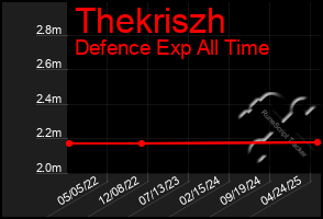 Total Graph of Thekriszh