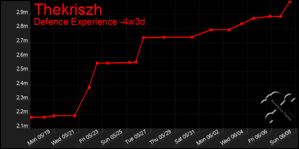 Last 31 Days Graph of Thekriszh
