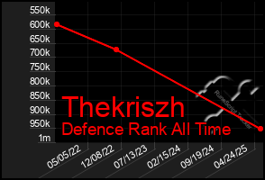Total Graph of Thekriszh