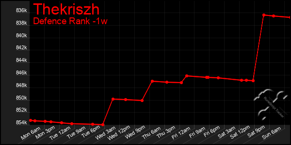Last 7 Days Graph of Thekriszh
