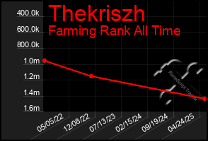 Total Graph of Thekriszh