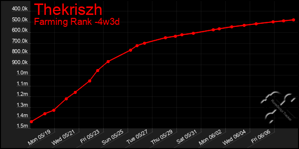 Last 31 Days Graph of Thekriszh