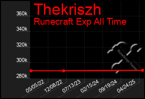 Total Graph of Thekriszh