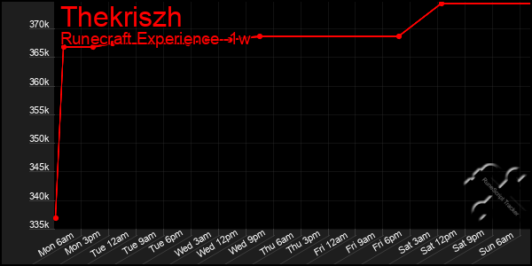 Last 7 Days Graph of Thekriszh