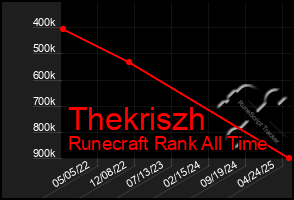 Total Graph of Thekriszh