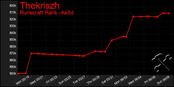Last 31 Days Graph of Thekriszh