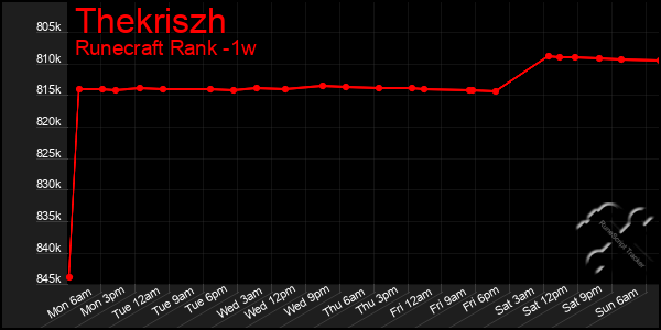 Last 7 Days Graph of Thekriszh