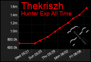 Total Graph of Thekriszh