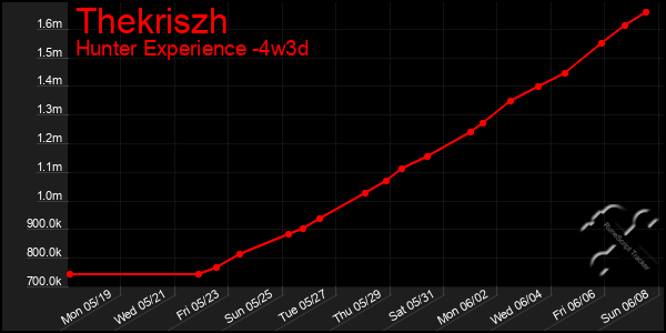 Last 31 Days Graph of Thekriszh