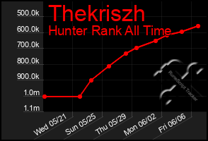 Total Graph of Thekriszh