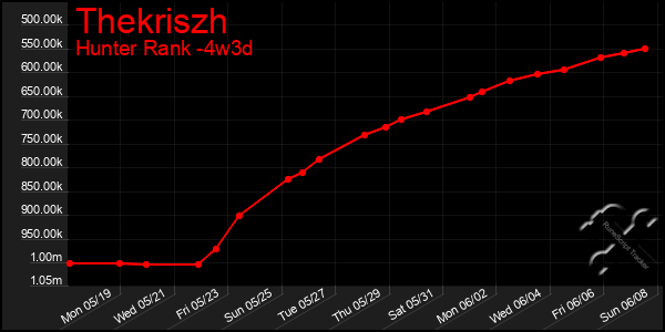Last 31 Days Graph of Thekriszh