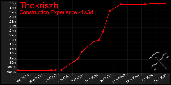 Last 31 Days Graph of Thekriszh