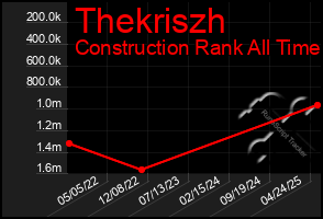 Total Graph of Thekriszh