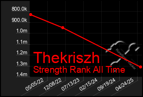 Total Graph of Thekriszh