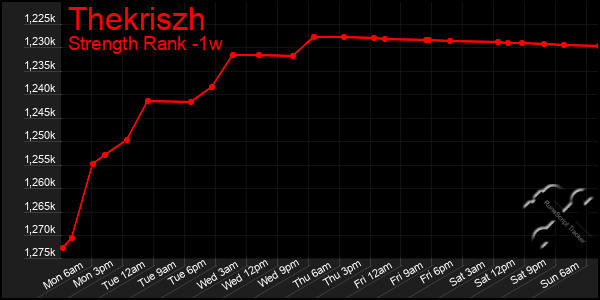 Last 7 Days Graph of Thekriszh