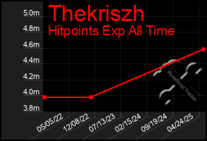 Total Graph of Thekriszh