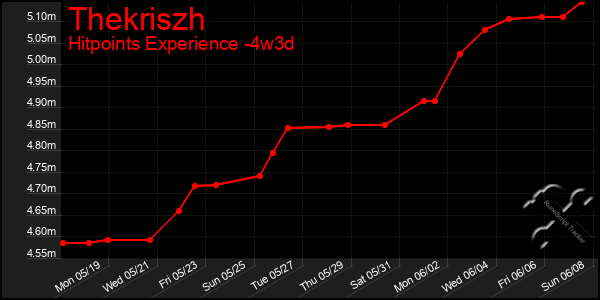 Last 31 Days Graph of Thekriszh