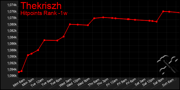 Last 7 Days Graph of Thekriszh