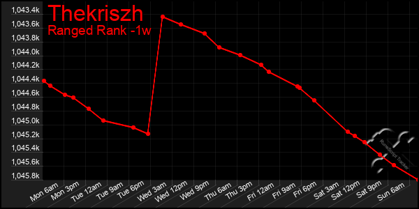 Last 7 Days Graph of Thekriszh