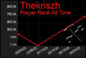 Total Graph of Thekriszh