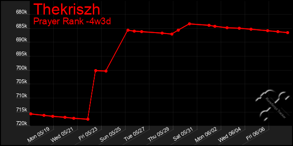 Last 31 Days Graph of Thekriszh