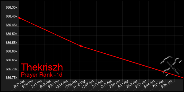Last 24 Hours Graph of Thekriszh