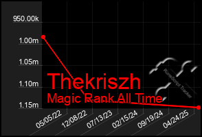 Total Graph of Thekriszh