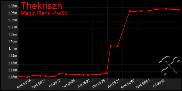 Last 31 Days Graph of Thekriszh