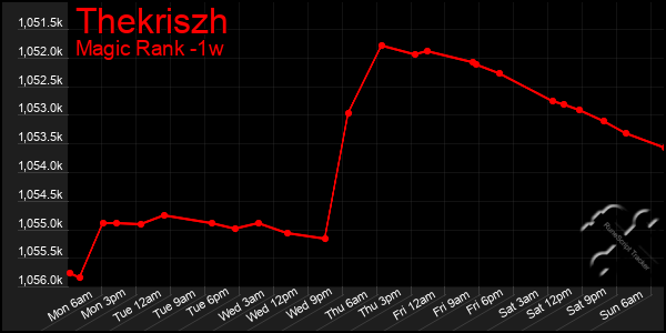 Last 7 Days Graph of Thekriszh
