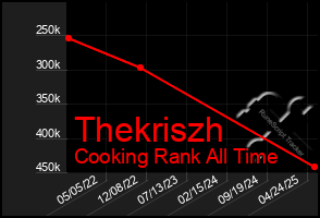Total Graph of Thekriszh