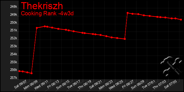 Last 31 Days Graph of Thekriszh