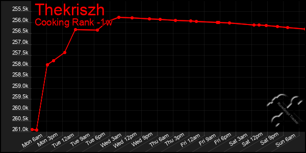 Last 7 Days Graph of Thekriszh