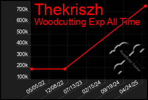 Total Graph of Thekriszh