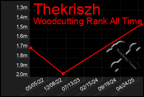 Total Graph of Thekriszh