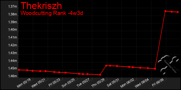 Last 31 Days Graph of Thekriszh