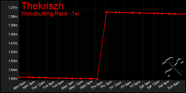 Last 7 Days Graph of Thekriszh