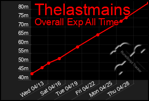 Total Graph of Thelastmains