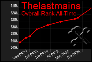Total Graph of Thelastmains