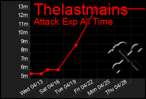 Total Graph of Thelastmains