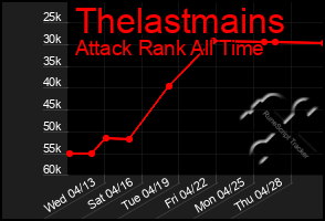 Total Graph of Thelastmains