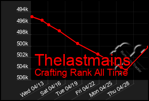 Total Graph of Thelastmains