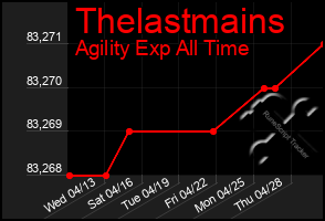 Total Graph of Thelastmains