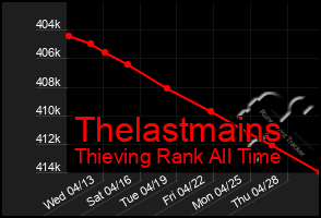 Total Graph of Thelastmains