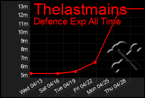 Total Graph of Thelastmains