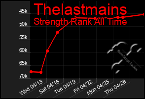 Total Graph of Thelastmains