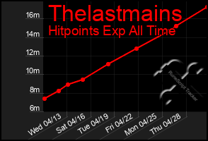 Total Graph of Thelastmains