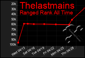 Total Graph of Thelastmains