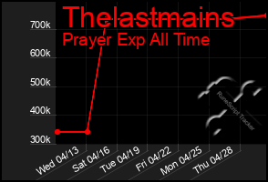 Total Graph of Thelastmains